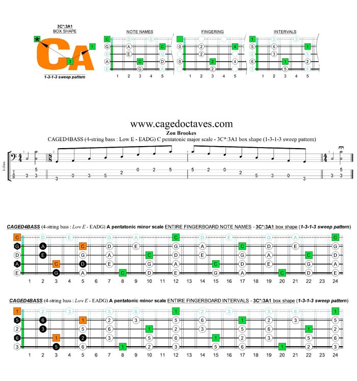 CAGED4BASS A pentatonic minor scale - 3C*:3A1 (1313 sweep pattern) box shape